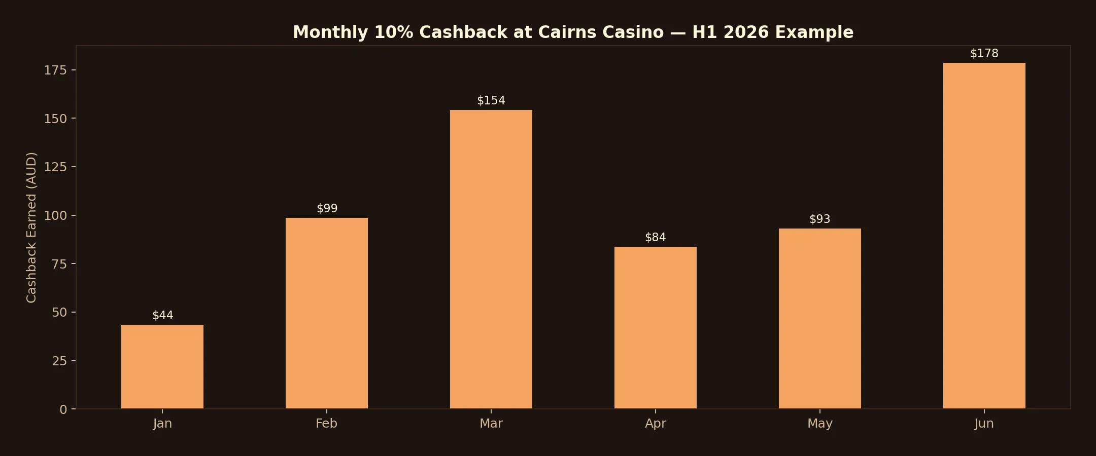 Monthly 10% Cashback at Cairns Casino 2026