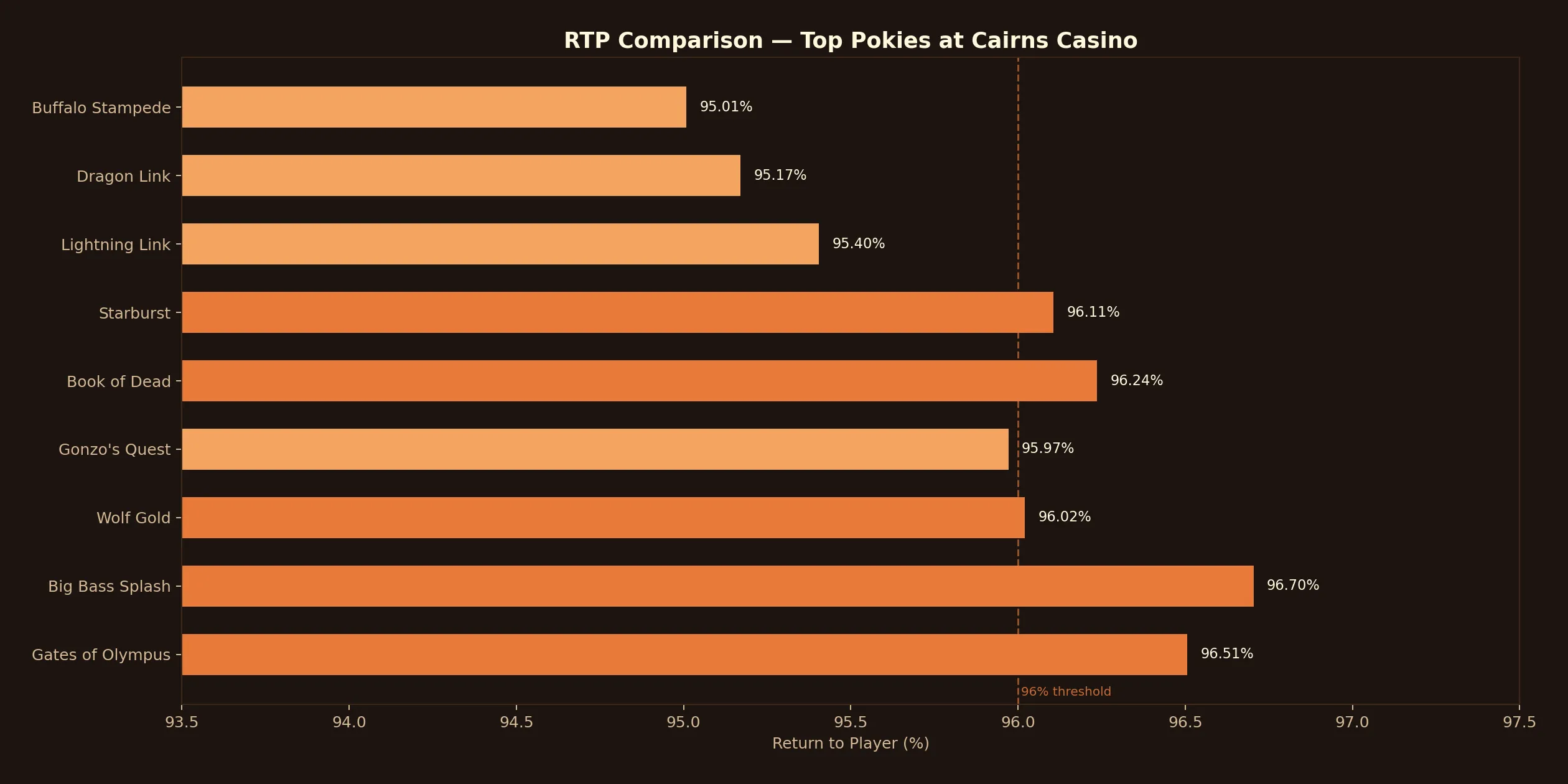 RTP Comparison — Top Pokies at Cairns Casino