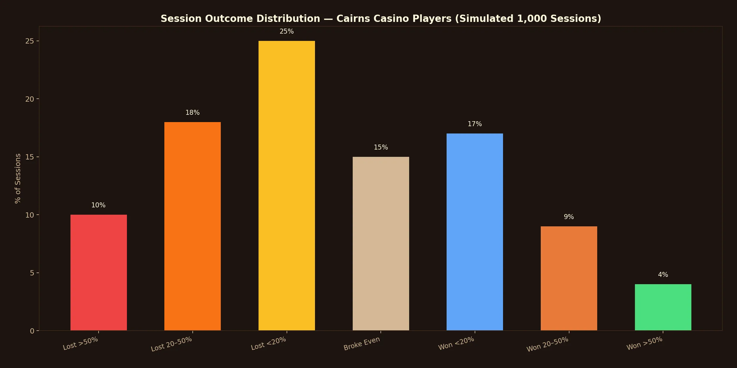 Session Outcome Distribution at Cairns Casino
