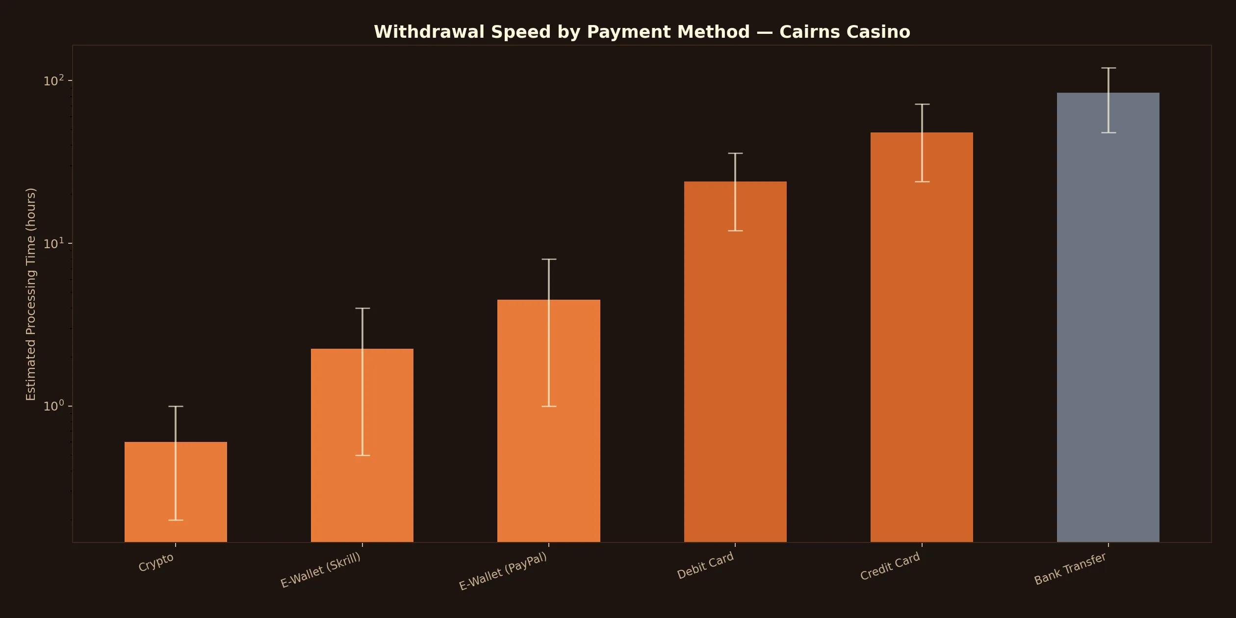 Withdrawal Speed by Payment Method at Cairns Casino